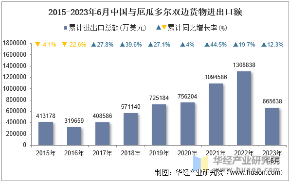 2015-2023年6月中国与厄瓜多尔双边货物进出口额