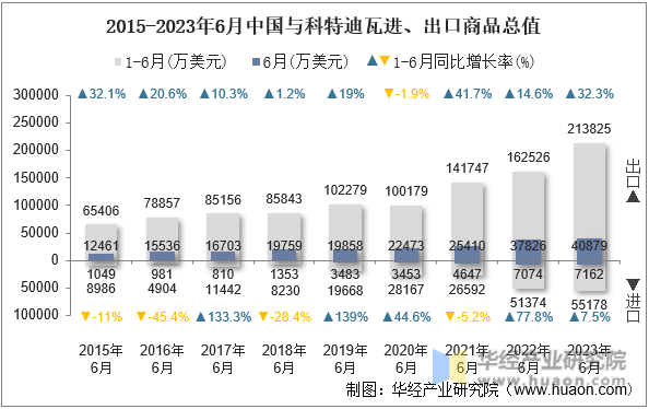 2015-2023年6月中国与科特迪瓦进、出口商品总值
