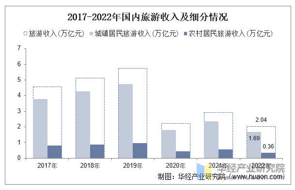 2017-2022年国内旅游收入及细分情况