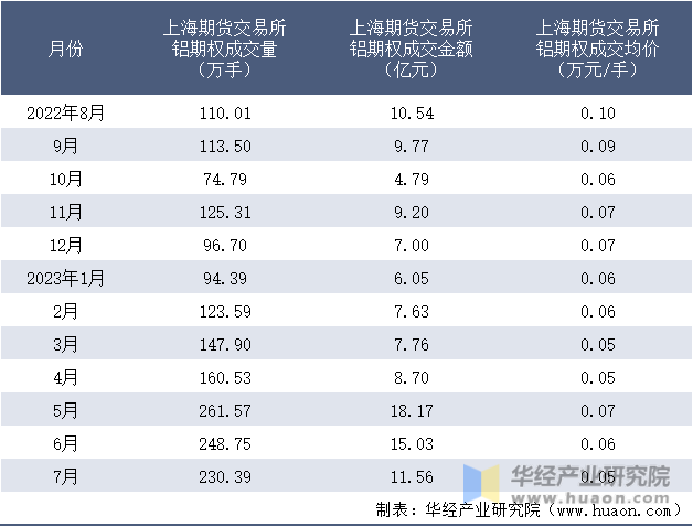2022-2023年7月上海期货交易所铝期权成交情况统计表