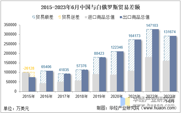2015-2023年6月中国与白俄罗斯贸易差额