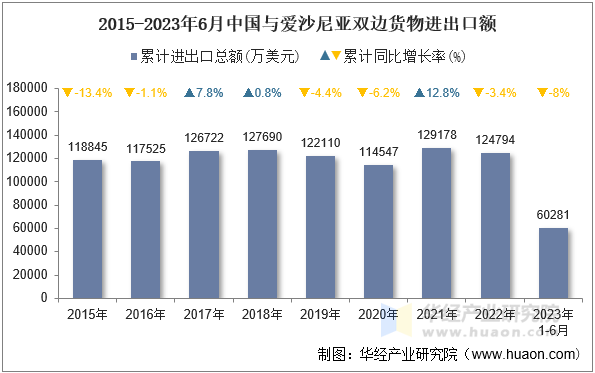 2015-2023年6月中国与爱沙尼亚双边货物进出口额