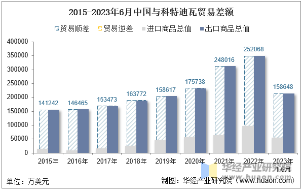 2015-2023年6月中国与科特迪瓦贸易差额