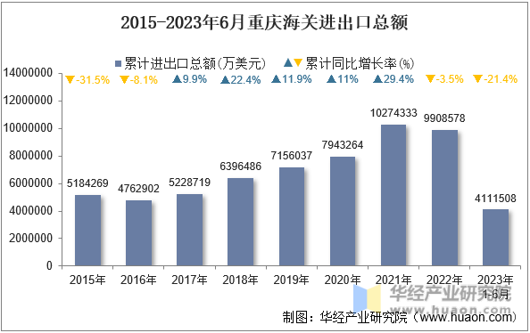 2015-2023年6月重庆海关进出口总额