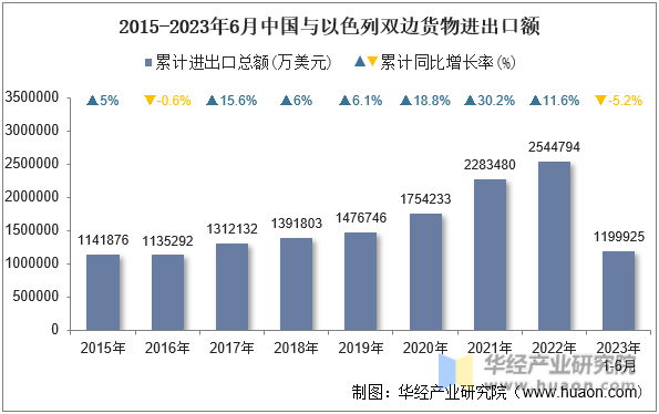 2015-2023年6月中国与以色列双边货物进出口额