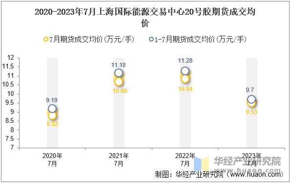 2020-2023年7月上海国际能源交易中心20号胶期货成交均价