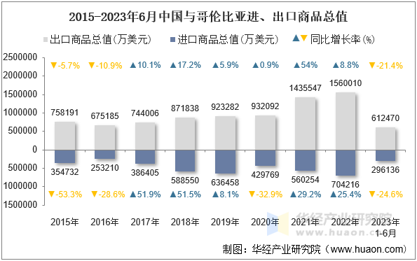 2015-2023年6月中国与哥伦比亚进、出口商品总值