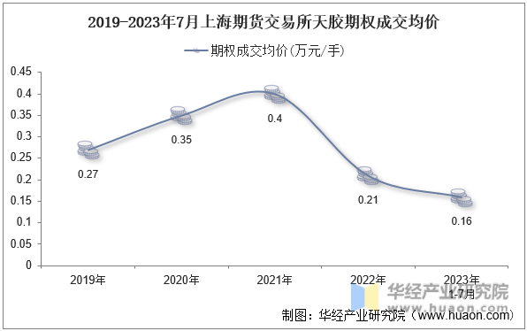 2019-2023年7月上海期货交易所天胶期权成交均价