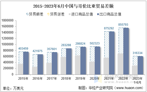 2015-2023年6月中国与哥伦比亚贸易差额