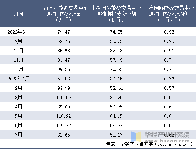 2022-2023年7月上海国际能源交易中心原油期权成交情况统计表