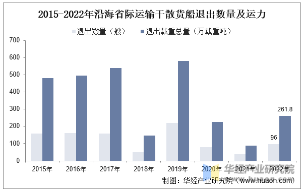2015-2022年沿海省际运输干散货船退出数量及运力