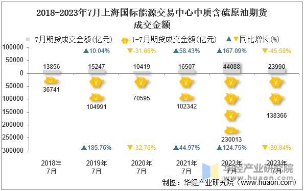 2018-2023年7月上海国际能源交易中心中质含硫原油期货成交金额