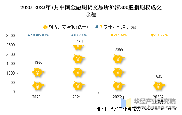 2020-2023年7月中国金融期货交易所沪深300股指期权成交金额