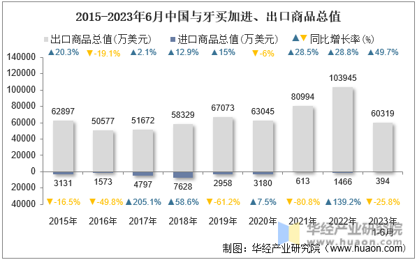 2015-2023年6月中国与牙买加进、出口商品总值