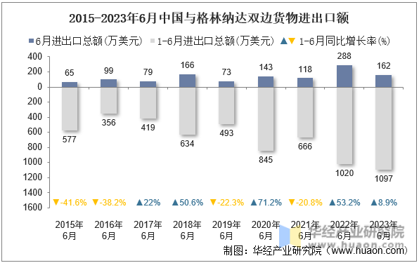 2015-2023年6月中国与格林纳达双边货物进出口额