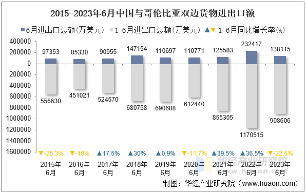 2015-2023年6月中国与哥伦比亚双边货物进出口额