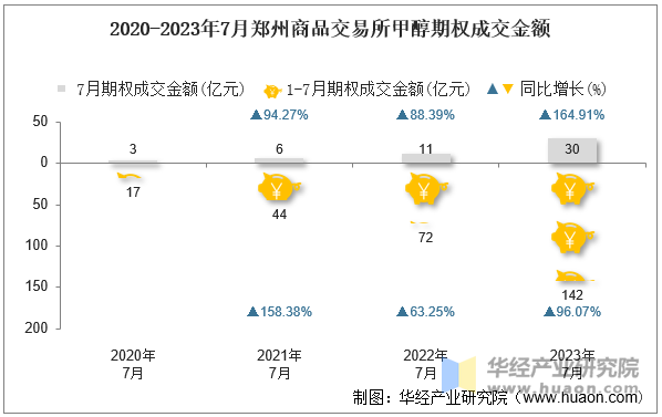 2020-2023年7月郑州商品交易所甲醇期权成交金额