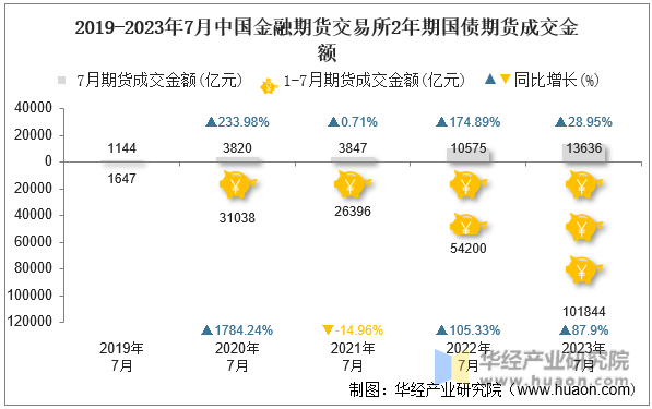 2019-2023年7月中国金融期货交易所2年期国债期货成交金额