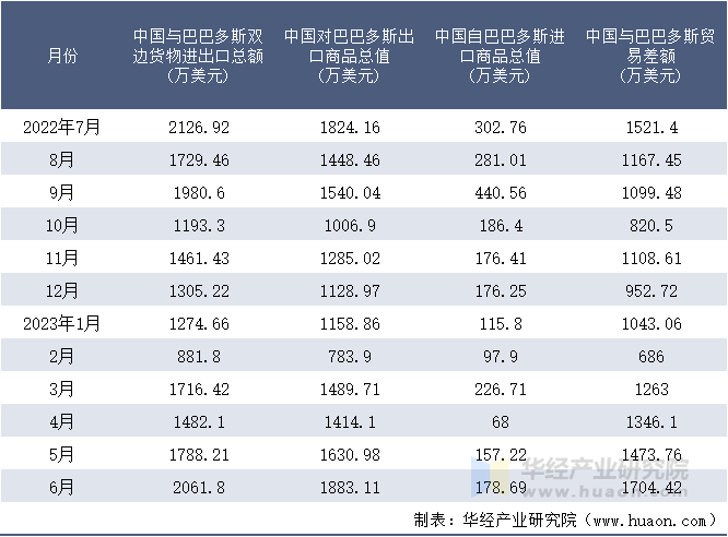 2022-2023年6月中国与巴巴多斯双边货物进出口额月度统计表