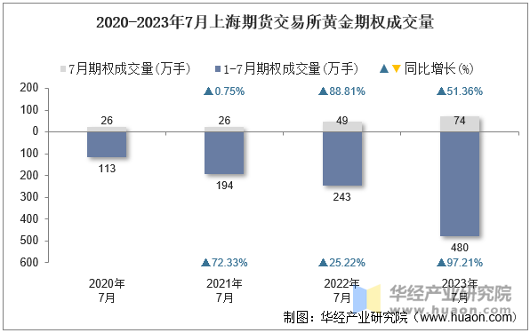 2020-2023年7月上海期货交易所黄金期权成交量