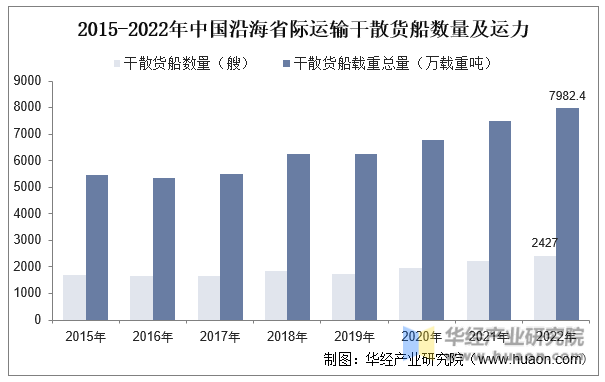 2015-2022年中国沿海省际运输干散货船数量及运力