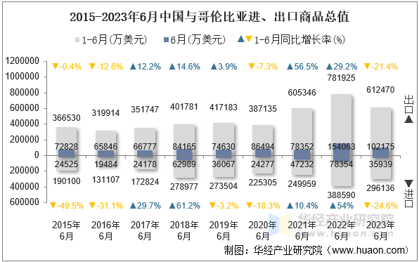 2015-2023年6月中国与哥伦比亚进、出口商品总值