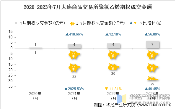 2020-2023年7月大连商品交易所聚氯乙烯期权成交金额