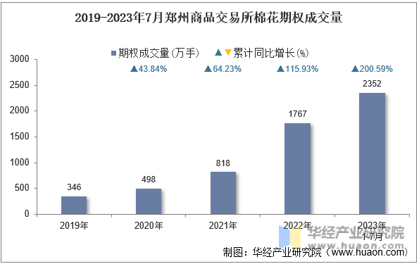 2019-2023年7月郑州商品交易所棉花期权成交量