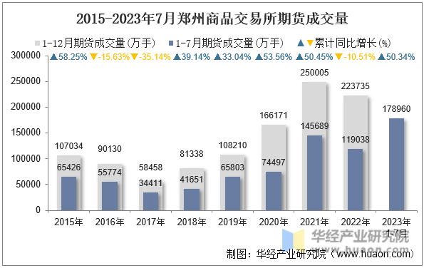 2015-2023年7月郑州商品交易所期货成交量