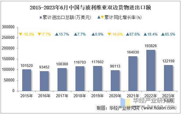 2015-2023年6月中国与玻利维亚双边货物进出口额