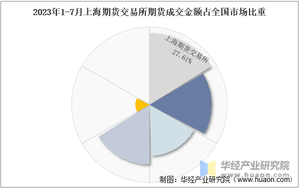 2023年1-7月上海期货交易所期货成交金额占全国市场比重