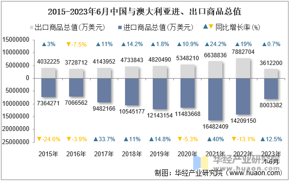 2015-2023年6月中国与澳大利亚进、出口商品总值