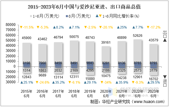 2015-2023年6月中国与爱沙尼亚进、出口商品总值