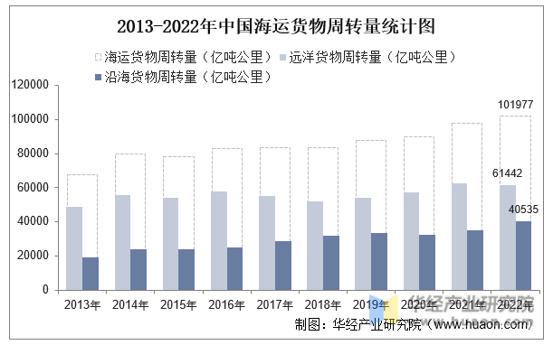 2013-2022年中国海运货物周转量统计图