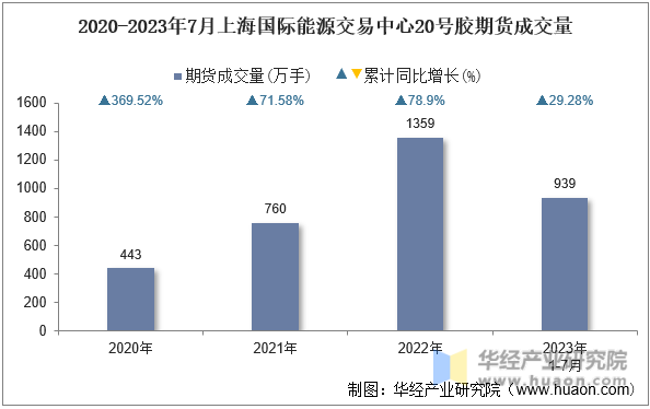 2020-2023年7月上海国际能源交易中心20号胶期货成交量