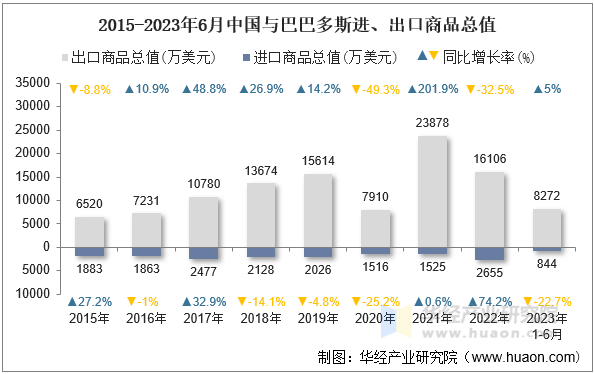 2015-2023年6月中国与巴巴多斯进、出口商品总值