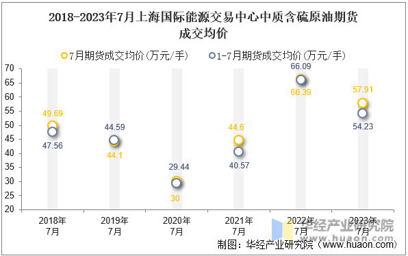 2018-2023年7月上海国际能源交易中心中质含硫原油期货成交均价