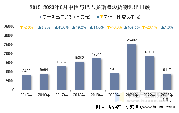 2015-2023年6月中国与巴巴多斯双边货物进出口额