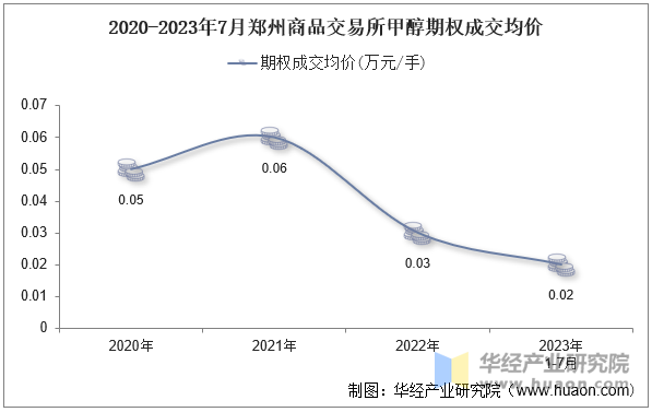 2020-2023年7月郑州商品交易所甲醇期权成交均价