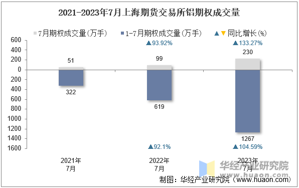 2021-2023年7月上海期货交易所铝期权成交量