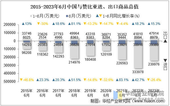 2015-2023年6月中国与赞比亚进、出口商品总值
