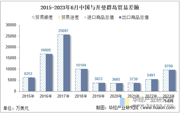 2015-2023年6月中国与开曼群岛贸易差额