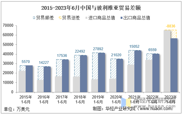 2015-2023年6月中国与玻利维亚贸易差额