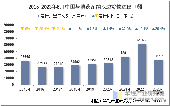 2015-2023年6月中国与博茨瓦纳双边货物进出口额
