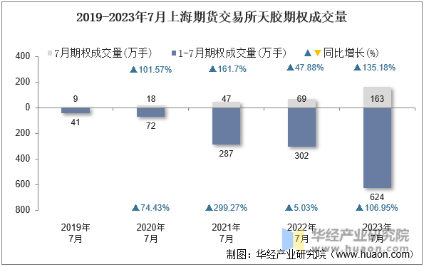 2019-2023年7月上海期货交易所天胶期权成交量
