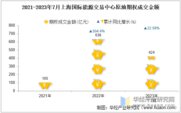 2021-2023年7月上海国际能源交易中心原油期权成交金额