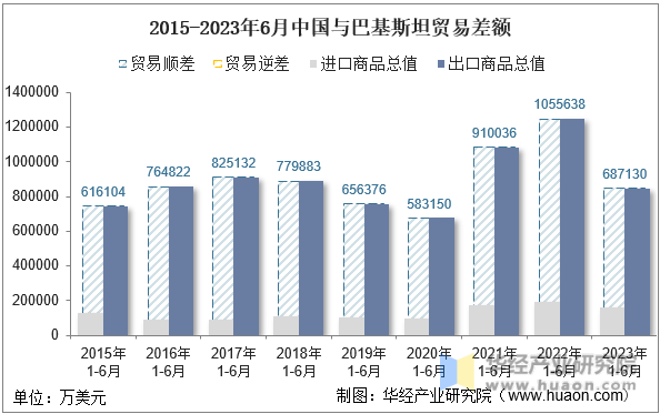 2015-2023年6月中国与巴基斯坦贸易差额