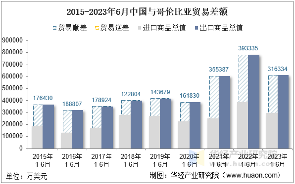 2015-2023年6月中国与哥伦比亚贸易差额