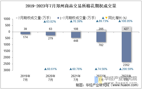 2019-2023年7月郑州商品交易所棉花期权成交量