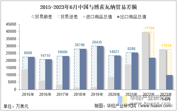 2015-2023年6月中国与博茨瓦纳贸易差额